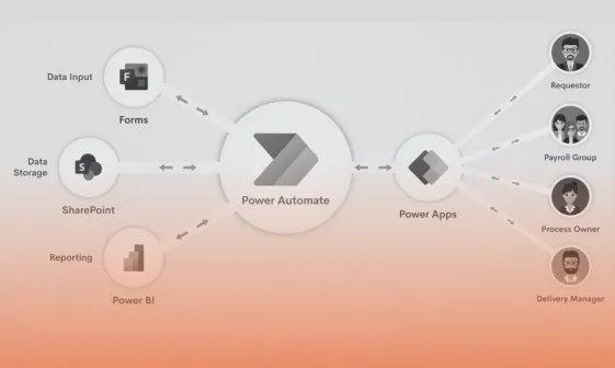 Power Platform Integrated Process Automation